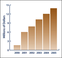 Estimated Local Economic Benefit